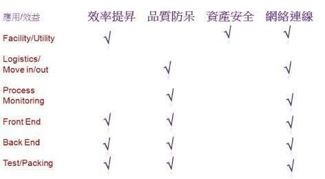 ���I(y��)4.0����RFID��ô��